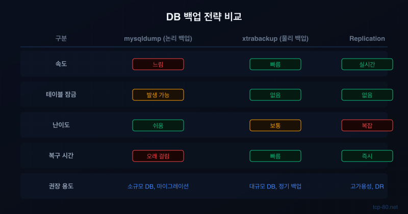 DB 백업 전략 비교