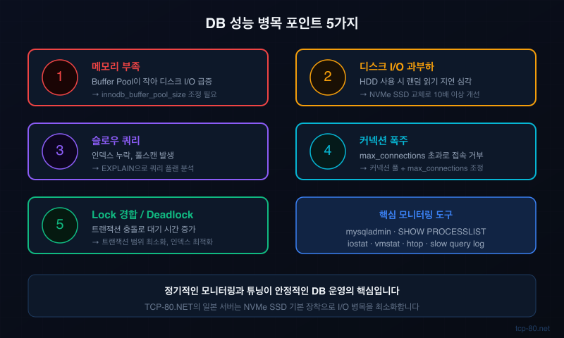 DB 성능 병목 포인트 5가지